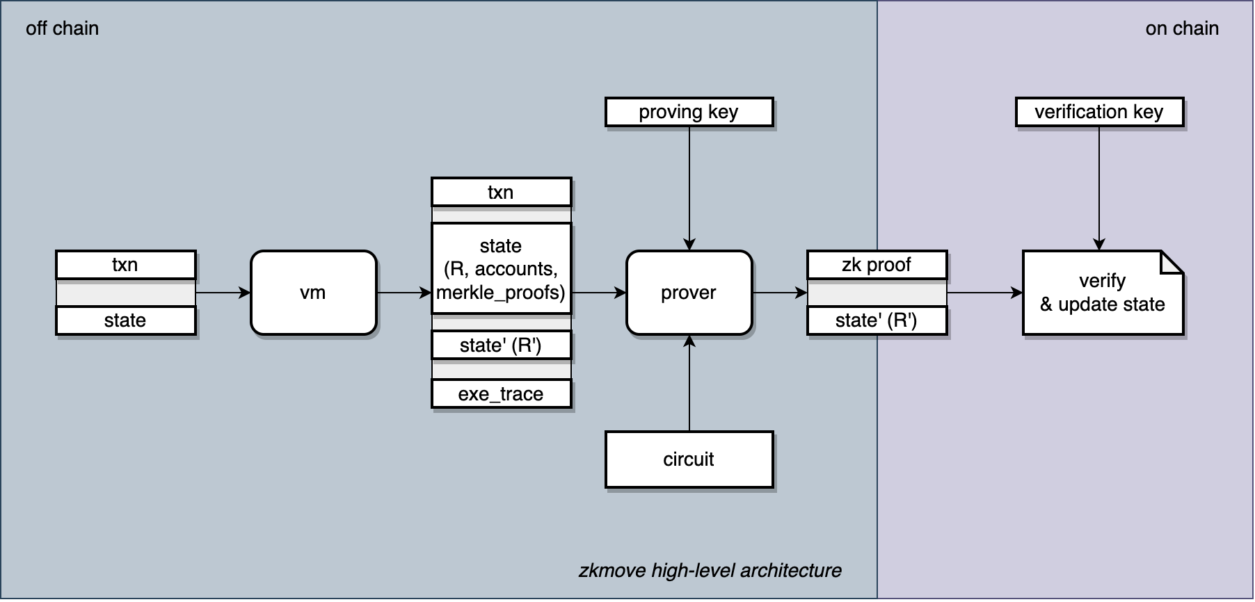 zkmove-arch