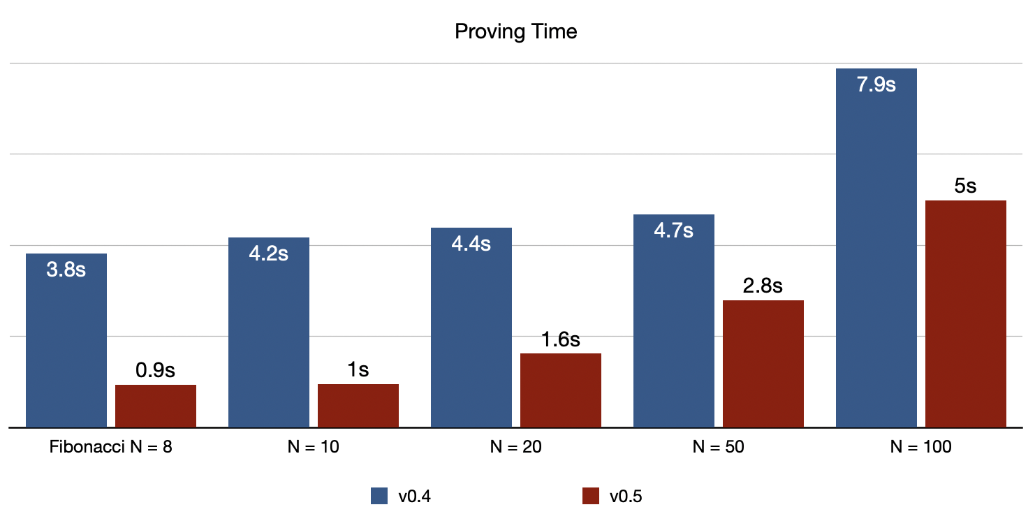 Proving Time Benchmark