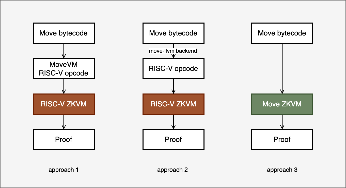 zkVM Approaches Comparison